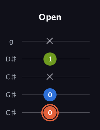 C♯ Minor guitar tab — Open (0 0 x 1 x) in Double C (gCGCD) · Capo 1