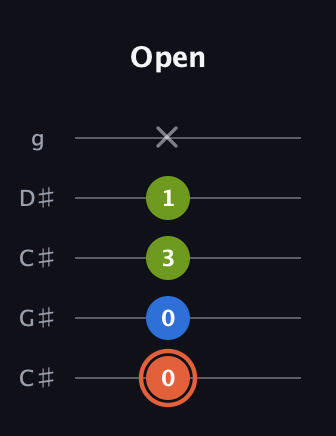 C♯ Minor guitar tab — Open (0 0 3 1 x) in Double C (gCGCD) · Capo 1