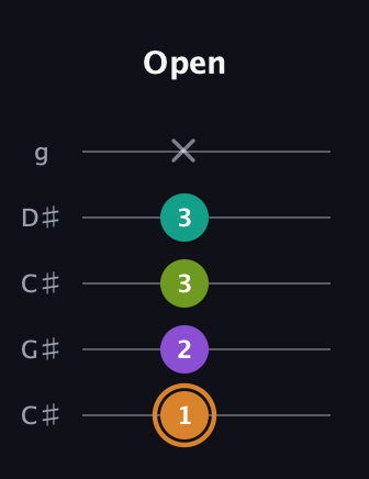 D Augmented Added 2nd guitar tab — Open (1 2 3 3 x) in Double C (gCGCD) · Capo 1