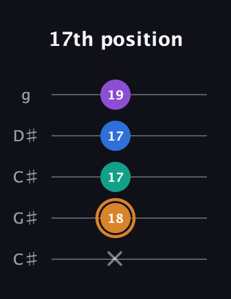 D Augmented Flat 5th guitar tab — 17th position (x 18 17 17 19) in Double C (gCGCD) · Capo 1