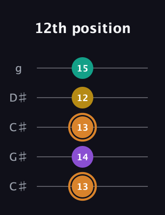 D Augmented Flat 9th guitar tab — 12th position (13 14 13 12 15) in Double C (gCGCD) · Capo 1