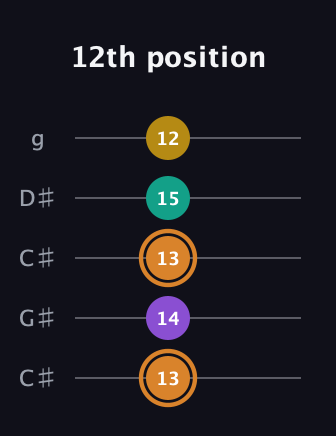 D Augmented Flat 9th guitar tab — 12th position (13 14 13 15 12) in Double C (gCGCD) · Capo 1