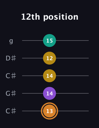 D Augmented Flat 9th guitar tab — 12th position (13 14 14 12 15) in Double C (gCGCD) · Capo 1