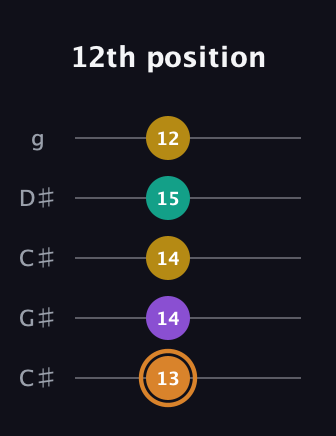 D Augmented Flat 9th guitar tab — 12th position (13 14 14 15 12) in Double C (gCGCD) · Capo 1
