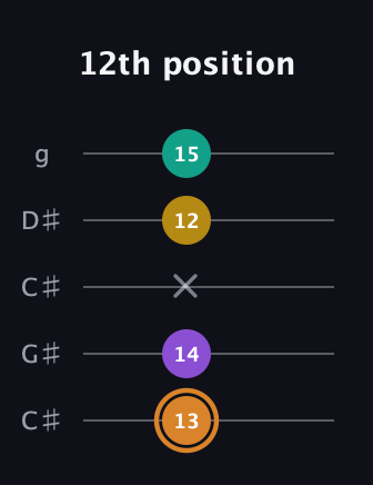 D Augmented Flat 9th guitar tab — 12th position (13 14 x 12 15) in Double C (gCGCD) · Capo 1