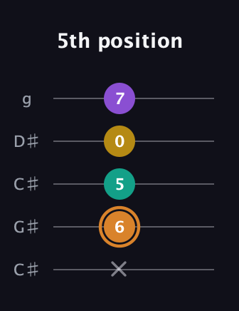 D Augmented Flat 9th guitar tab — 5th position (x 6 5 0 7) in Double C (gCGCD) · Capo 1