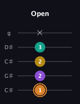 D Augmented Flat 9th guitar tab — Open (1 2 2 3 x) in Double C (gCGCD) · Capo 1