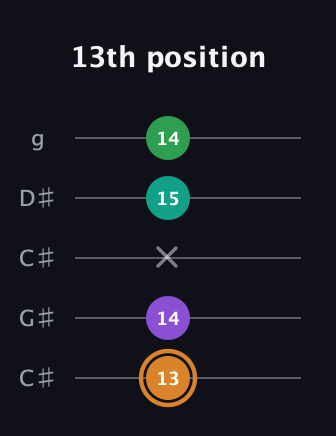 D Augmented Sharp 9th guitar tab — 13th position (13 14 x 15 14) in Double C (gCGCD) · Capo 1