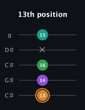D Augmented Sharp 9th guitar tab — 13th position (13 14 16 x 15) in Double C (gCGCD) · Capo 1