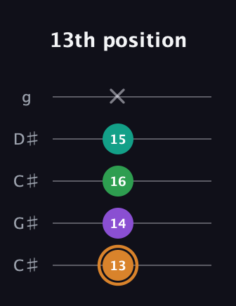 D Augmented Sharp 9th guitar tab — 13th position (13 14 16 15 x) in Double C (gCGCD) · Capo 1