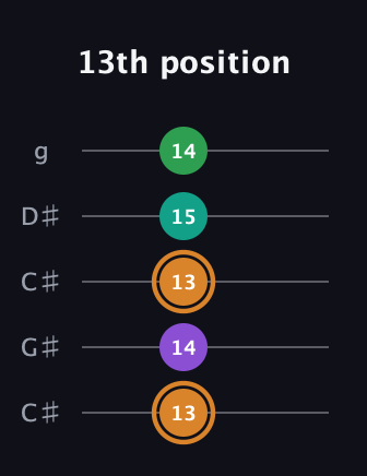 D Augmented Sharp 9th guitar tab — 13th position (13 14 13 15 14) in Double C (gCGCD) · Capo 1
