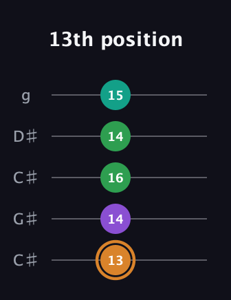 D Augmented Sharp 9th guitar tab — 13th position (13 14 16 14 15) in Double C (gCGCD) · Capo 1
