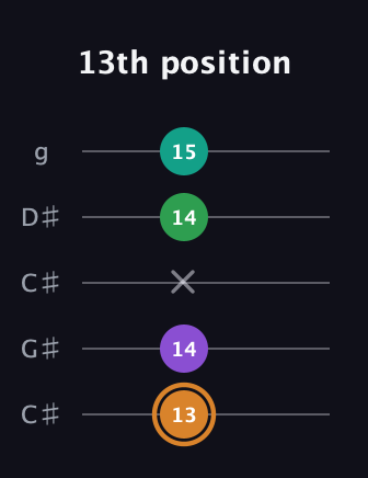D Augmented Sharp 9th guitar tab — 13th position (13 14 x 14 15) in Double C (gCGCD) · Capo 1