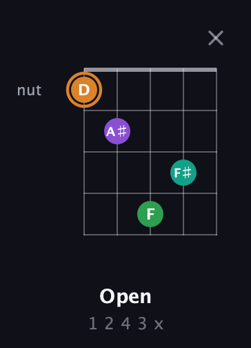 D Augmented Sharp 9th guitar chord — Open (1 2 4 3 x) fretboard diagram in Double C (gCGCD) · Capo 1