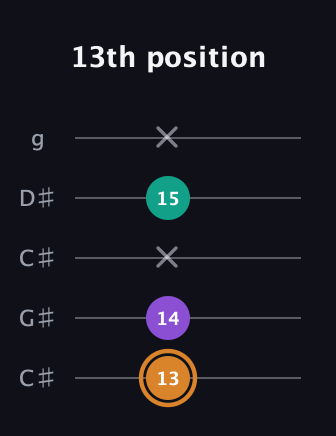 D Augmented guitar tab — 13th position (13 14 x 15 x) in Double C (gCGCD) · Capo 1