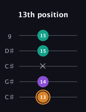 D Augmented guitar tab — 13th position (13 14 x 15 15) in Double C (gCGCD) · Capo 1