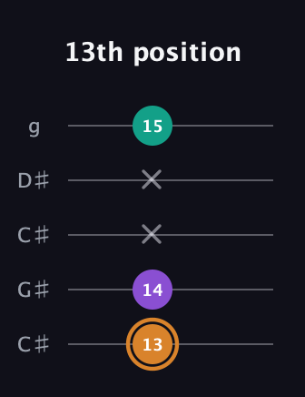 D Augmented guitar tab — 13th position (13 14 x x 15) in Double C (gCGCD) · Capo 1
