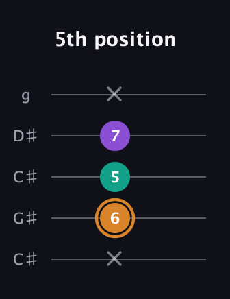 D Augmented guitar tab — 5th position (x 6 5 7 x) in Double C (gCGCD) · Capo 1