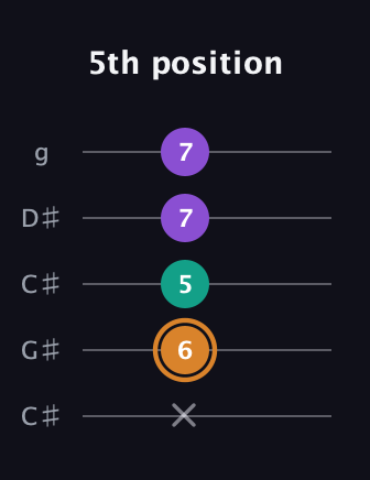 D Augmented guitar tab — 5th position (x 6 5 7 7) in Double C (gCGCD) · Capo 1