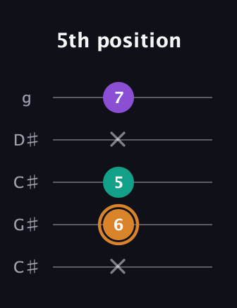 D Augmented guitar tab — 5th position (x 6 5 x 7) in Double C (gCGCD) · Capo 1