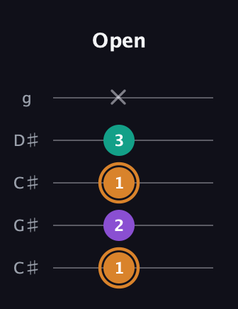 D Augmented guitar tab — Open (1 2 1 3 x) in Double C (gCGCD) · Capo 1