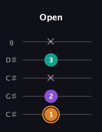 D Augmented guitar tab — Open (1 2 x 3 x) in Double C (gCGCD) · Capo 1