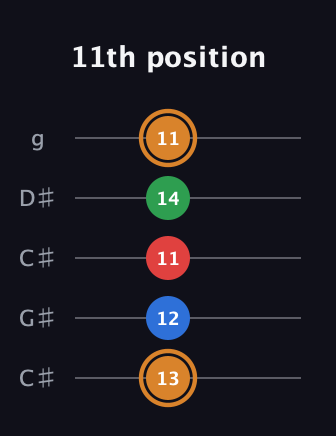 D Diminished Sharp 13th guitar tab — 11th position (13 12 11 14 11) in Double C (gCGCD) · Capo 1
