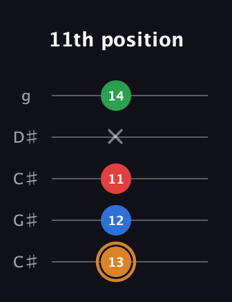 D Diminished Sharp 13th guitar tab — 11th position (13 12 11 x 14) in Double C (gCGCD) · Capo 1