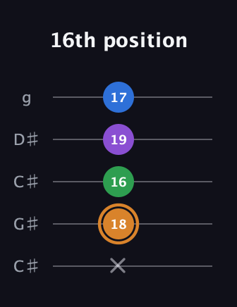 D Diminished Sharp 5th guitar tab — 16th position (x 18 16 19 17) in Double C (gCGCD) · Capo 1