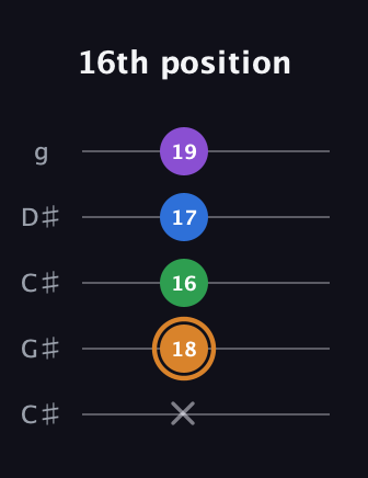 D Diminished Sharp 5th guitar tab — 16th position (x 18 16 17 19) in Double C (gCGCD) · Capo 1