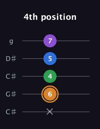 D Diminished Sharp 5th guitar tab — 4th position (x 6 4 5 7) in Double C (gCGCD) · Capo 1