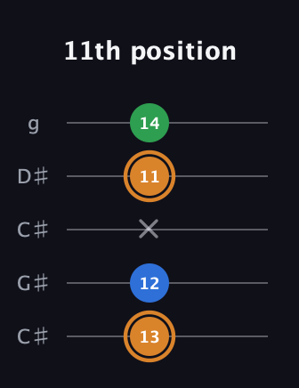 D Diminished Sharp 9th guitar tab — 11th position (13 12 x 11 14) in Double C (gCGCD) · Capo 1