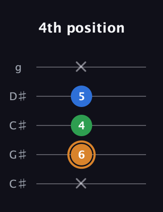 D Diminished Sharp 9th guitar tab — 4th position (x 6 4 5 x) in Double C (gCGCD) · Capo 1