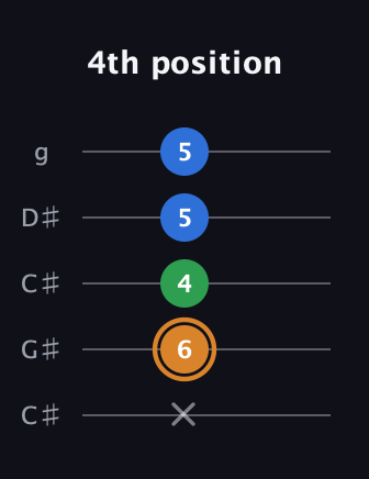 D Diminished Sharp 9th guitar tab — 4th position (x 6 4 5 5) in Double C (gCGCD) · Capo 1