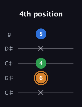 D Diminished Sharp 9th guitar tab — 4th position (x 6 4 x 5) in Double C (gCGCD) · Capo 1