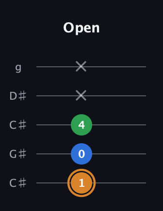 D Diminished Sharp 9th guitar tab — Open (1 0 4 x x) in Double C (gCGCD) · Capo 1