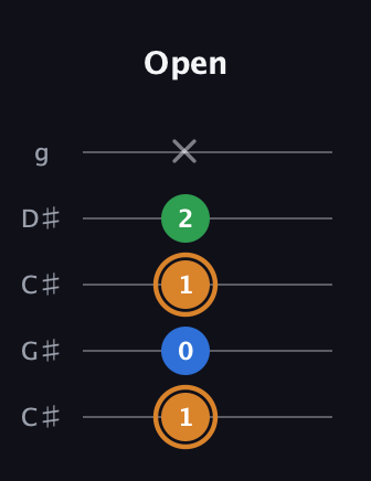 D Diminished Sharp 9th guitar tab — Open (1 0 1 2 x) in Double C (gCGCD) · Capo 1