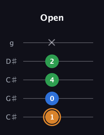 D Diminished Sharp 9th guitar tab — Open (1 0 4 2 x) in Double C (gCGCD) · Capo 1