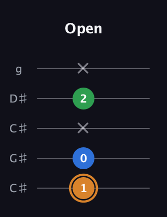 D Diminished guitar tab — Open (1 0 x 2 x) in Double C (gCGCD) · Capo 1
