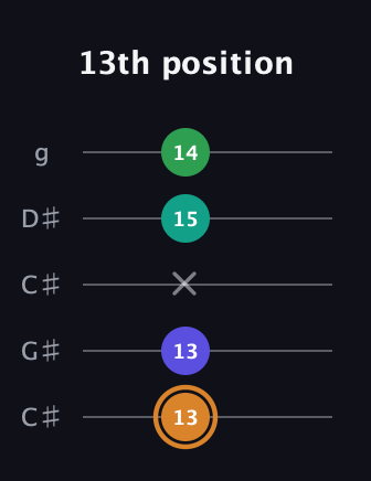 D Major Sharp 9th guitar tab — 13th position (13 13 x 15 14) in Double C (gCGCD) · Capo 1