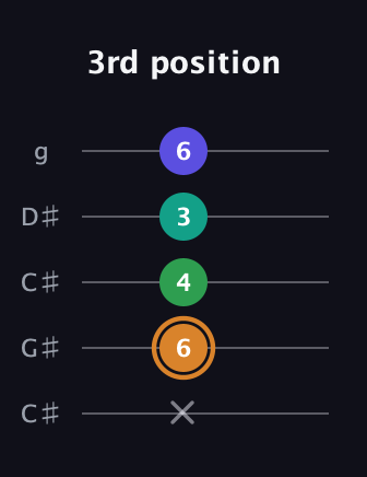 D Major Sharp 9th guitar tab — 3rd position (x 6 4 3 6) in Double C (gCGCD) · Capo 1