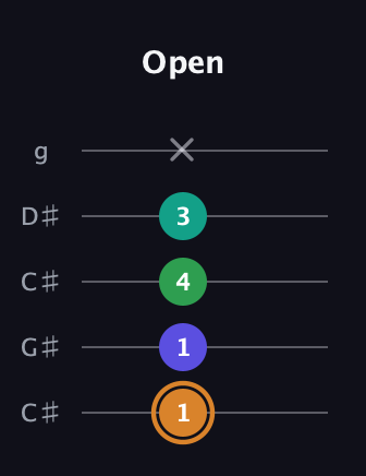 D Major Sharp 9th guitar tab — Open (1 1 4 3 x) in Double C (gCGCD) · Capo 1