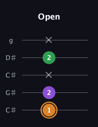 D Minor Sharp 5th guitar tab — Open (1 2 x 2 x) in Double C (gCGCD) · Capo 1