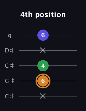 D Minor Sharp 9th guitar tab — 4th position (x 6 4 x 6) in Double C (gCGCD) · Capo 1