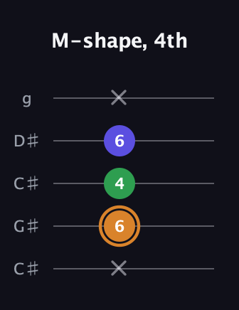 D Minor Sharp 9th guitar tab — M-shape, 4th (x 6 4 6 x) in Double C (gCGCD) · Capo 1