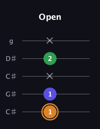 D Minor Sharp 9th guitar tab — Open (1 1 x 2 x) in Double C (gCGCD) · Capo 1