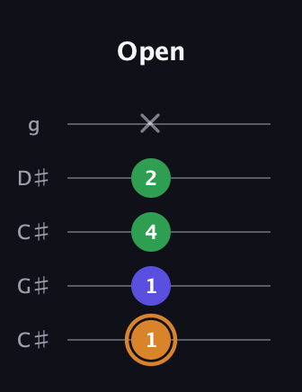 D Minor Sharp 9th guitar tab — Open (1 1 4 2 x) in Double C (gCGCD) · Capo 1