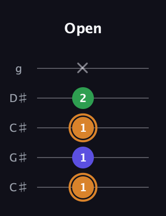 D Minor Sharp 9th guitar tab — Open (1 1 1 2 x) in Double C (gCGCD) · Capo 1