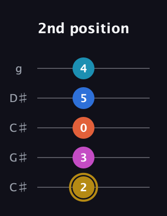 D♯ Augmented 7th Added 11th guitar tab — 2nd position (2 3 0 5 4) in Double C (gCGCD) · Capo 1