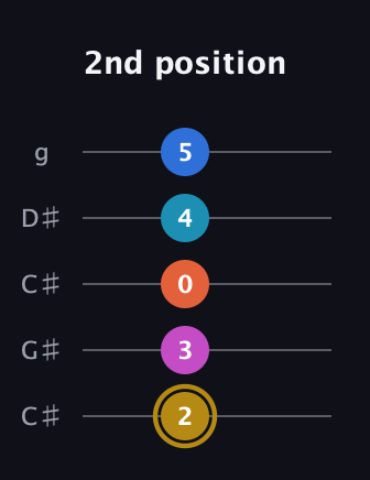 D♯ Augmented 7th Added 4th guitar tab — 2nd position (2 3 0 4 5) in Double C (gCGCD) · Capo 1